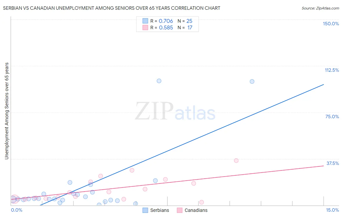 Serbian vs Canadian Unemployment Among Seniors over 65 years