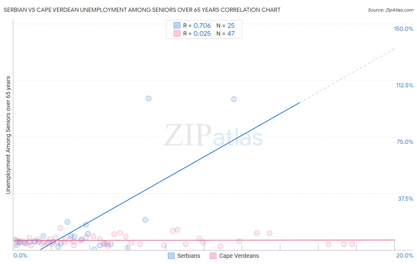 Serbian vs Cape Verdean Unemployment Among Seniors over 65 years