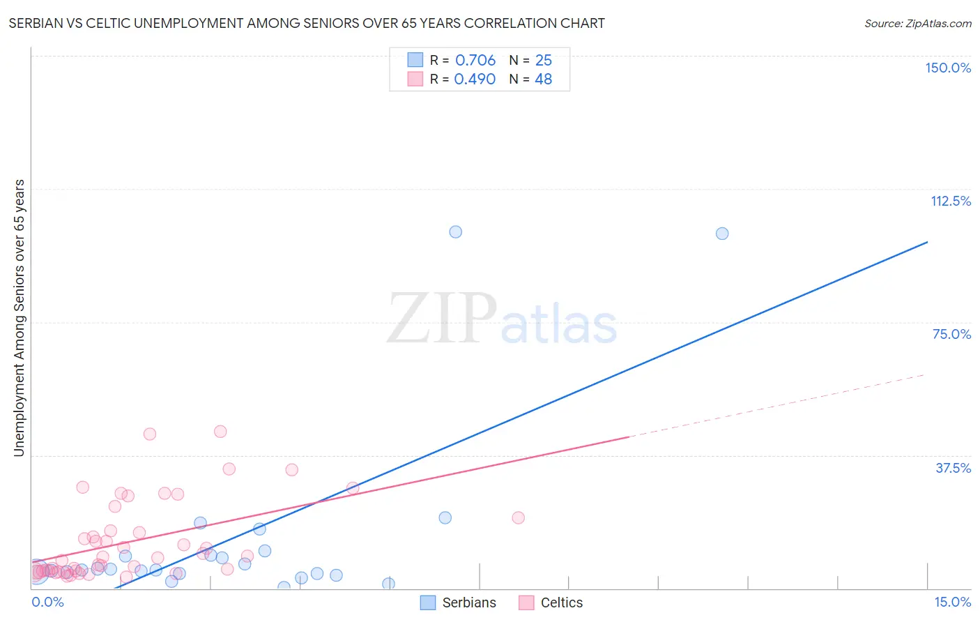 Serbian vs Celtic Unemployment Among Seniors over 65 years