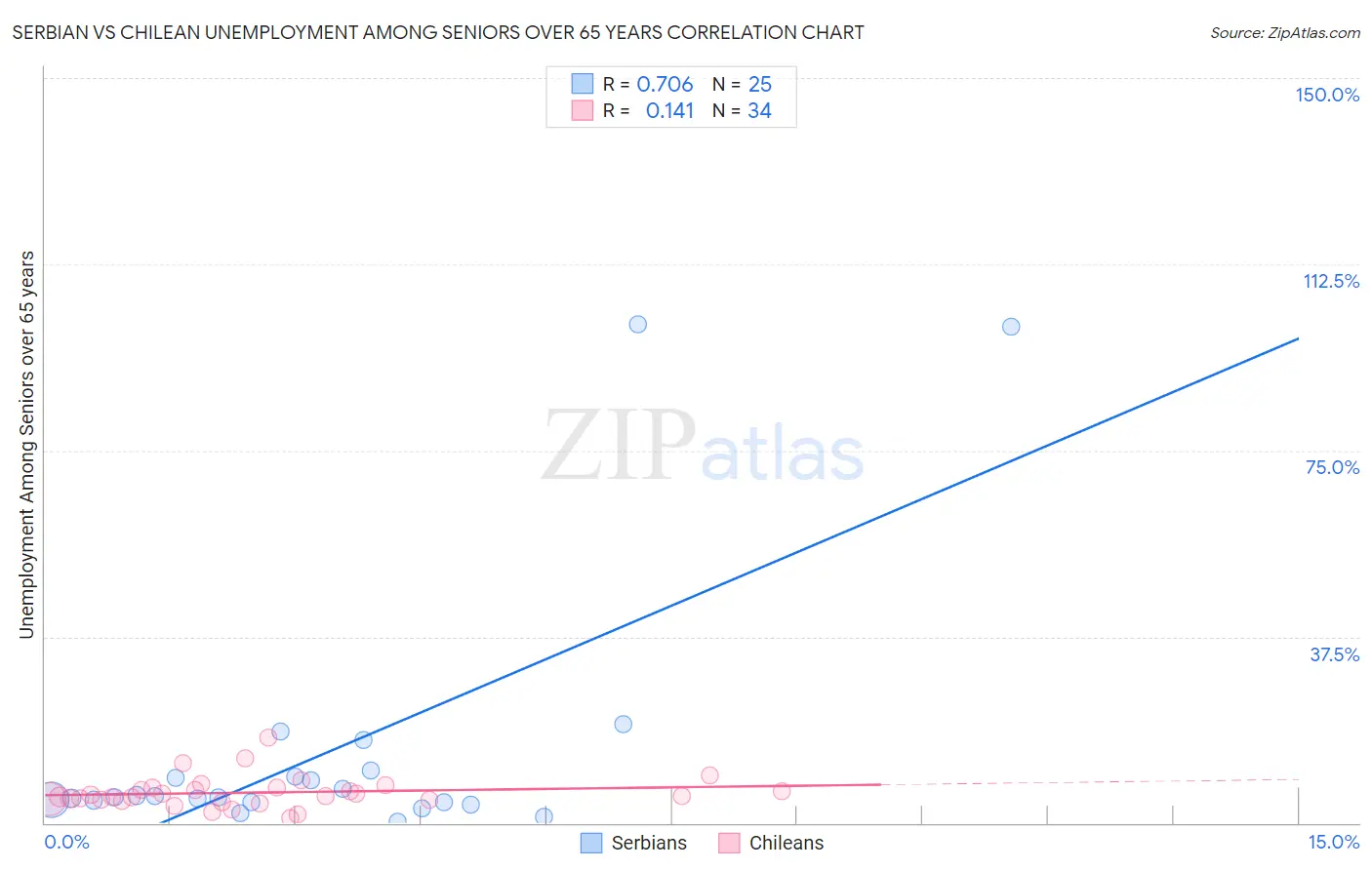 Serbian vs Chilean Unemployment Among Seniors over 65 years