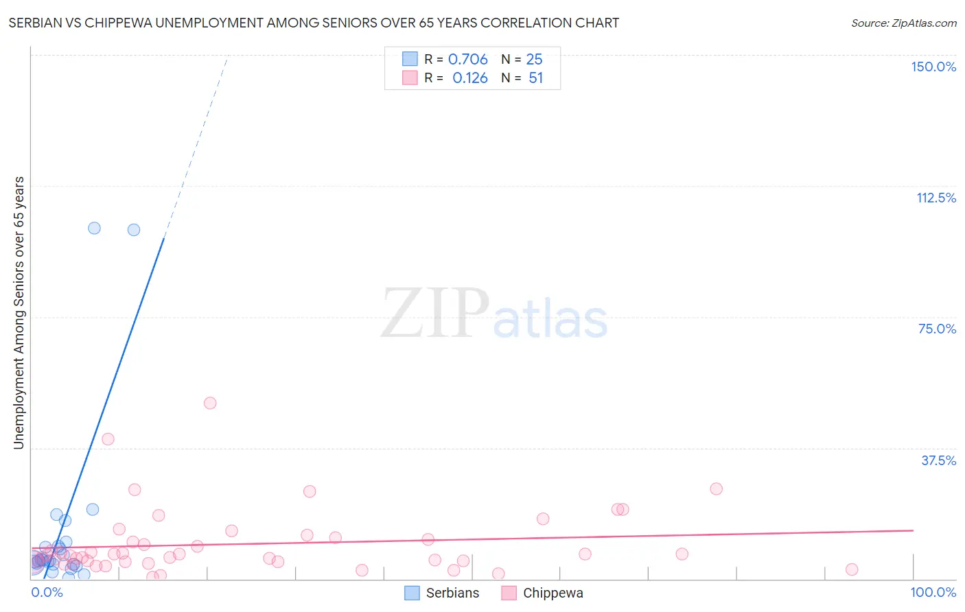 Serbian vs Chippewa Unemployment Among Seniors over 65 years