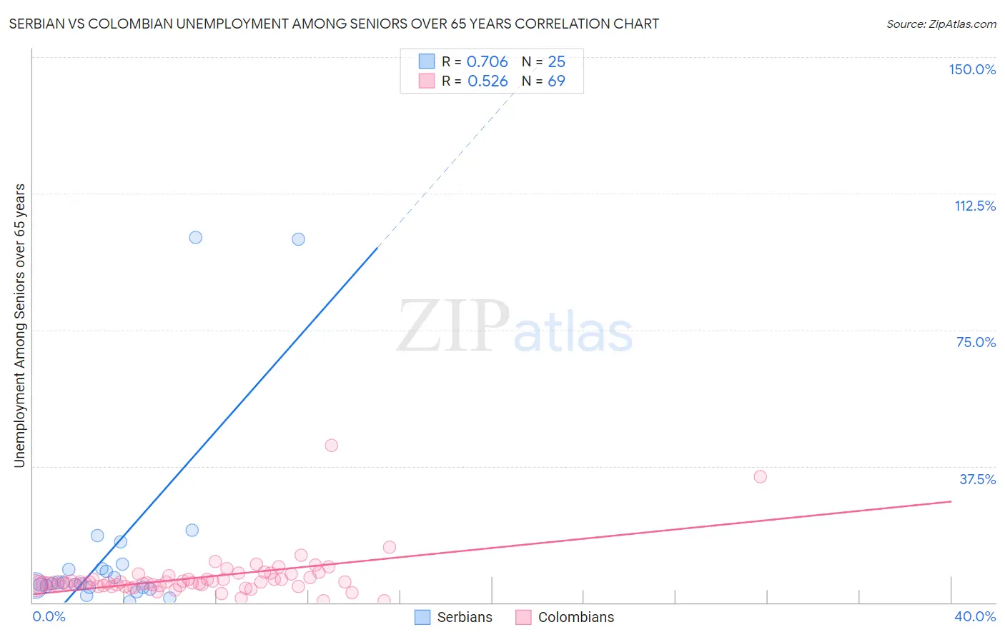 Serbian vs Colombian Unemployment Among Seniors over 65 years