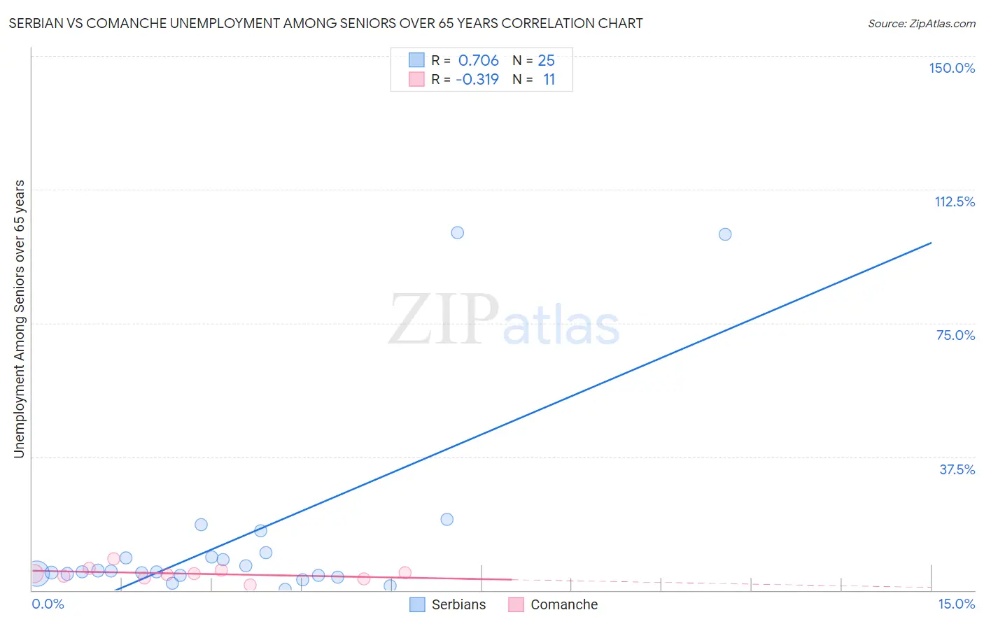 Serbian vs Comanche Unemployment Among Seniors over 65 years