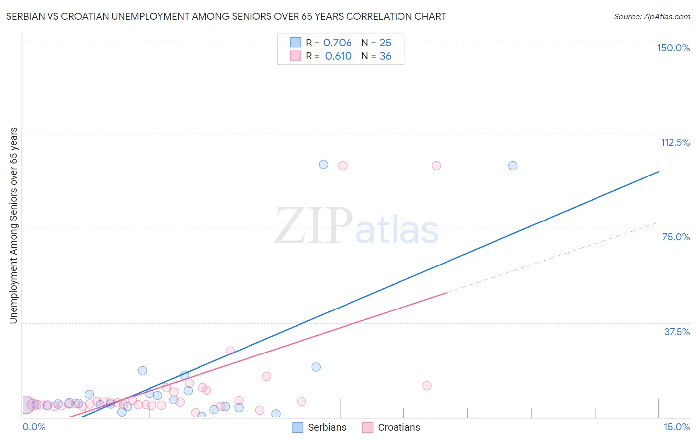 Serbian vs Croatian Unemployment Among Seniors over 65 years