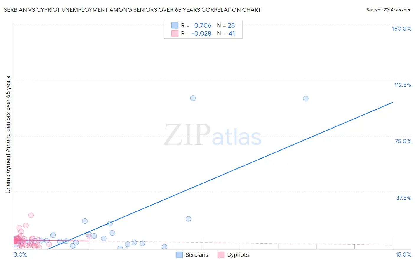 Serbian vs Cypriot Unemployment Among Seniors over 65 years