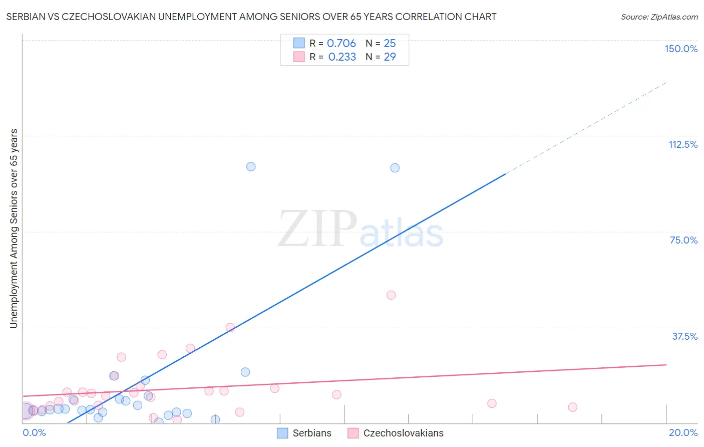 Serbian vs Czechoslovakian Unemployment Among Seniors over 65 years