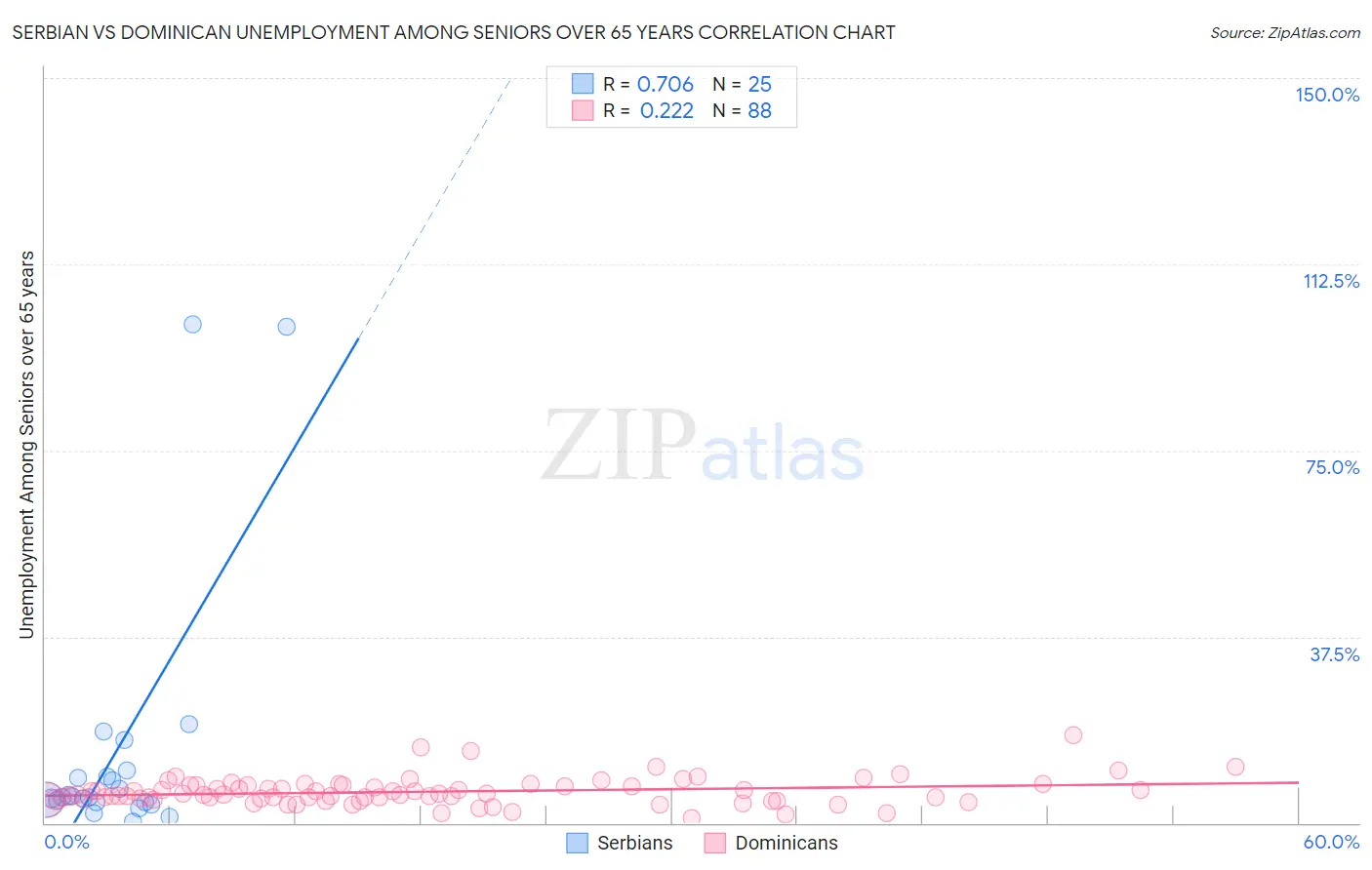 Serbian vs Dominican Unemployment Among Seniors over 65 years