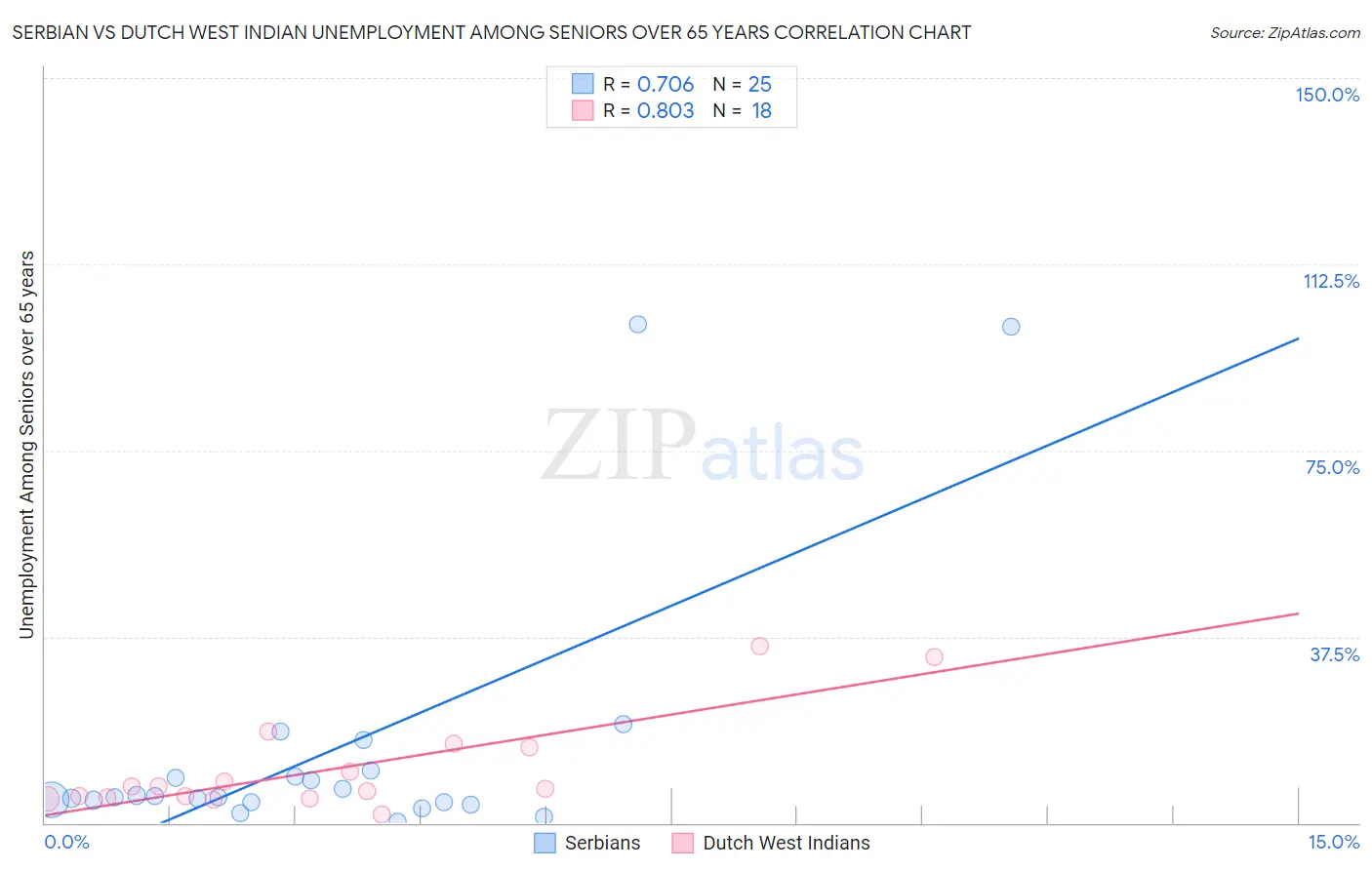 Serbian vs Dutch West Indian Unemployment Among Seniors over 65 years