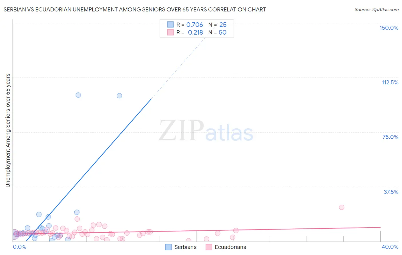 Serbian vs Ecuadorian Unemployment Among Seniors over 65 years