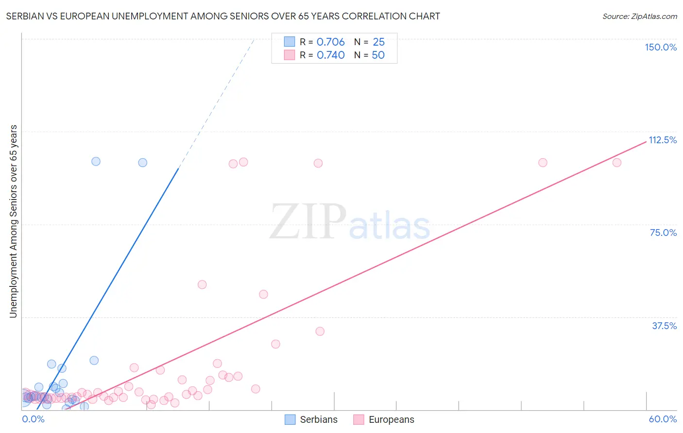 Serbian vs European Unemployment Among Seniors over 65 years