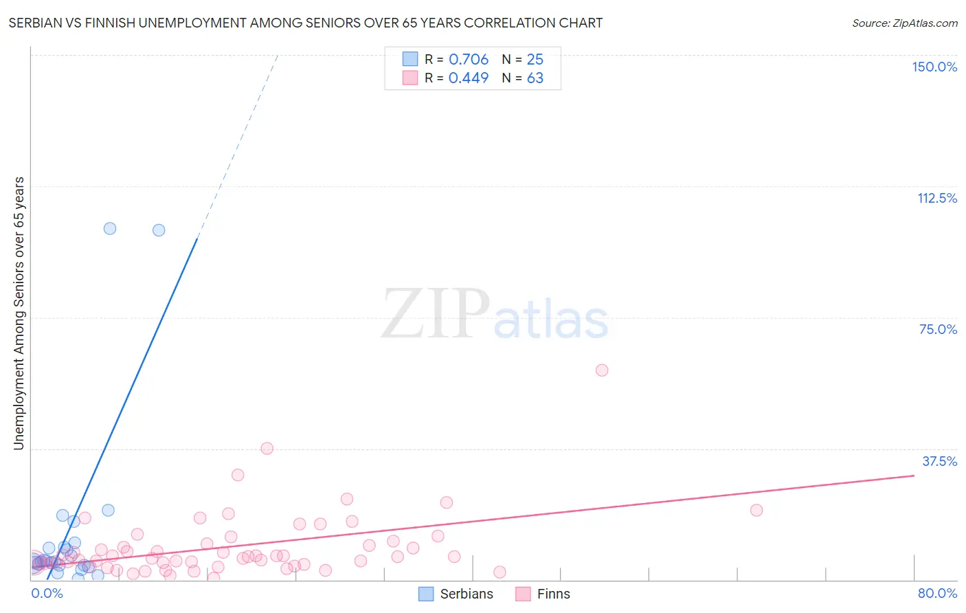 Serbian vs Finnish Unemployment Among Seniors over 65 years