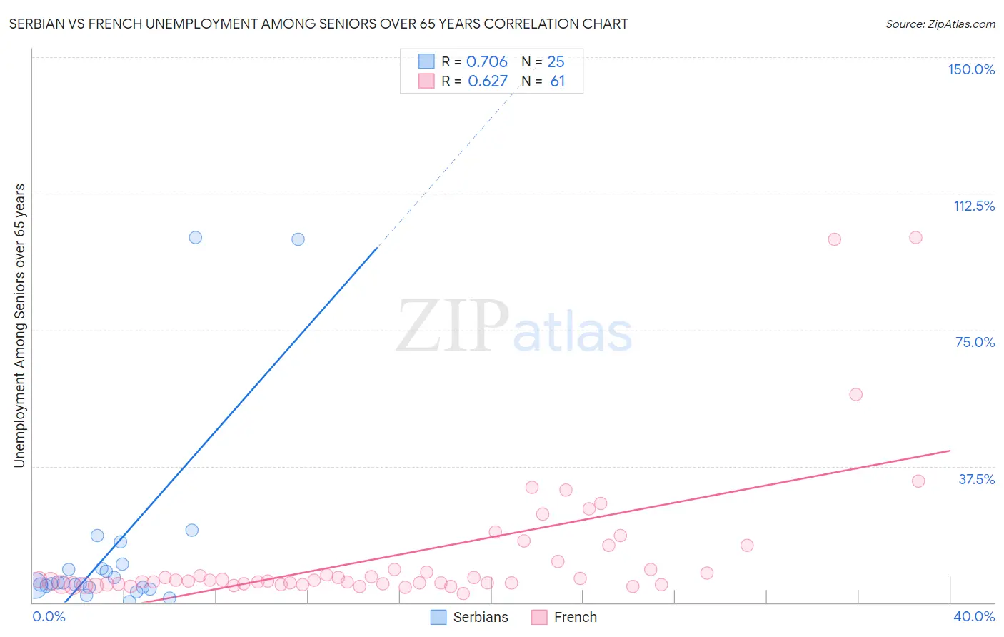 Serbian vs French Unemployment Among Seniors over 65 years