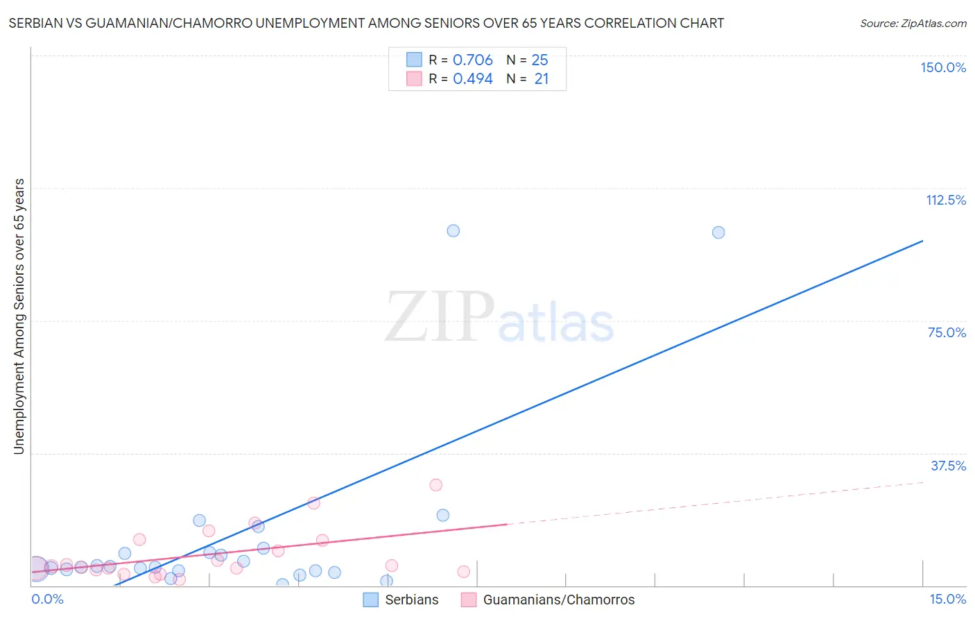 Serbian vs Guamanian/Chamorro Unemployment Among Seniors over 65 years