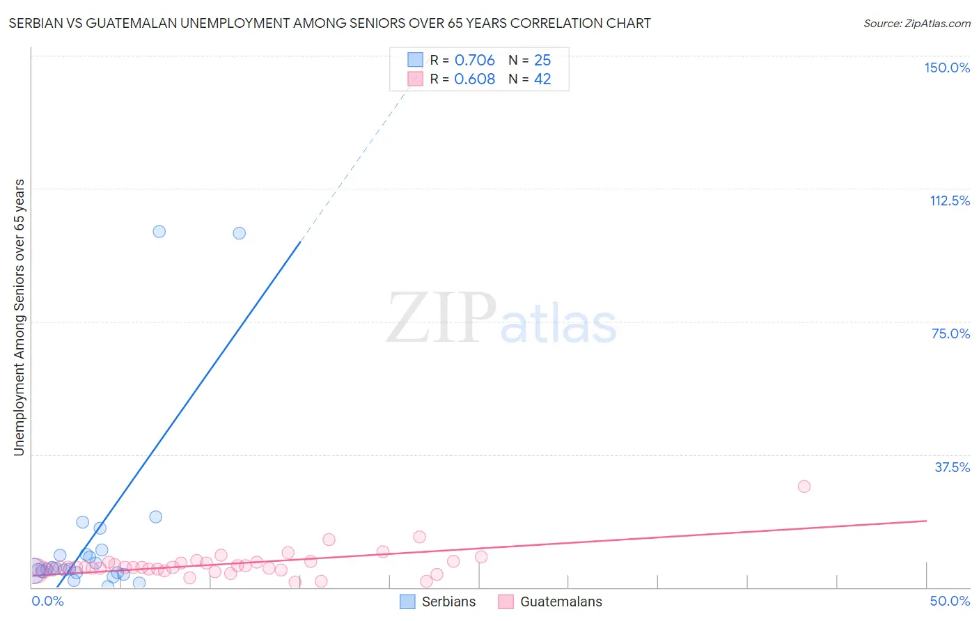 Serbian vs Guatemalan Unemployment Among Seniors over 65 years