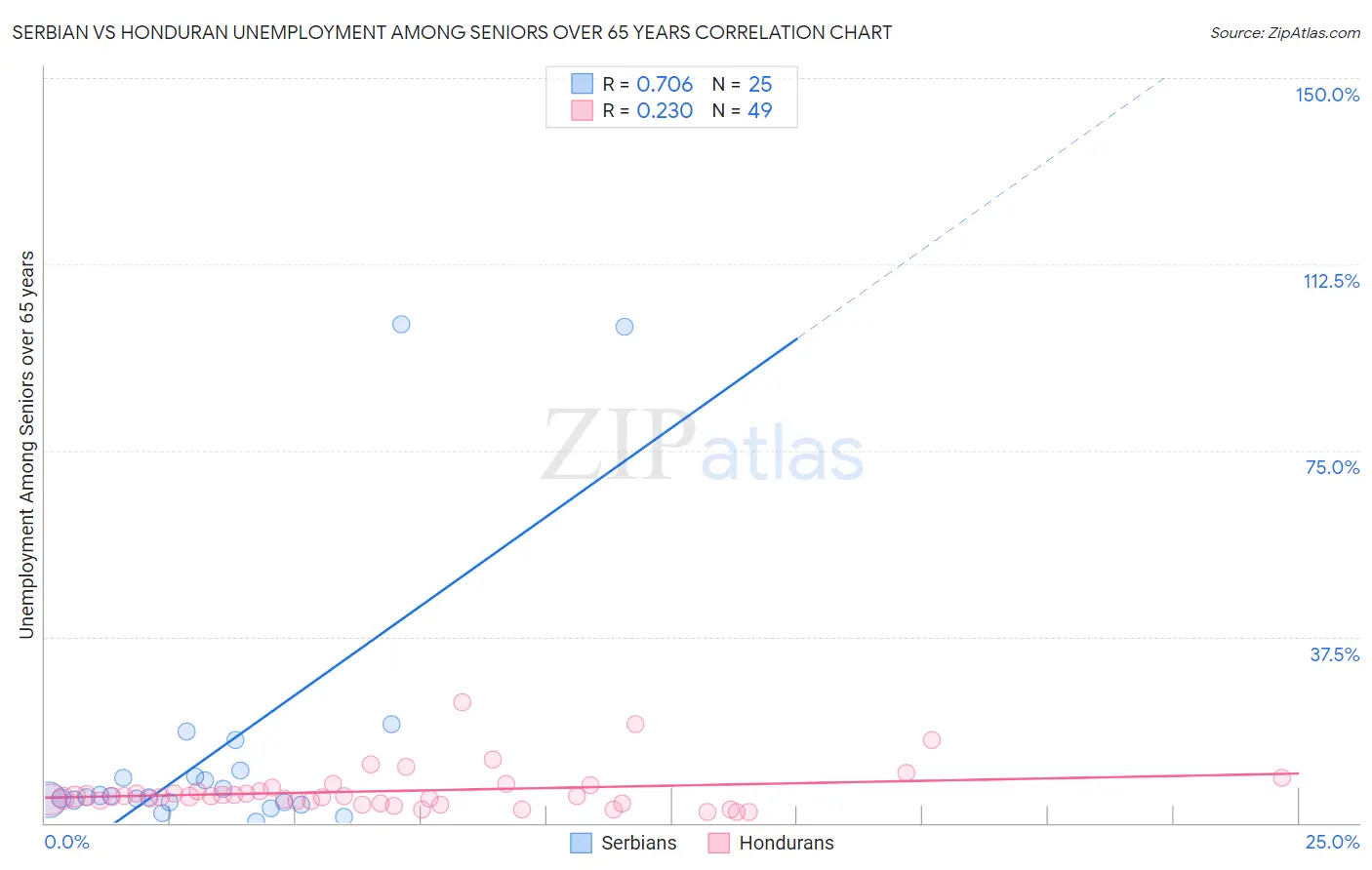 Serbian vs Honduran Unemployment Among Seniors over 65 years