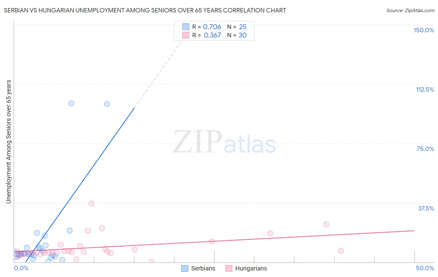 Serbian vs Hungarian Unemployment Among Seniors over 65 years