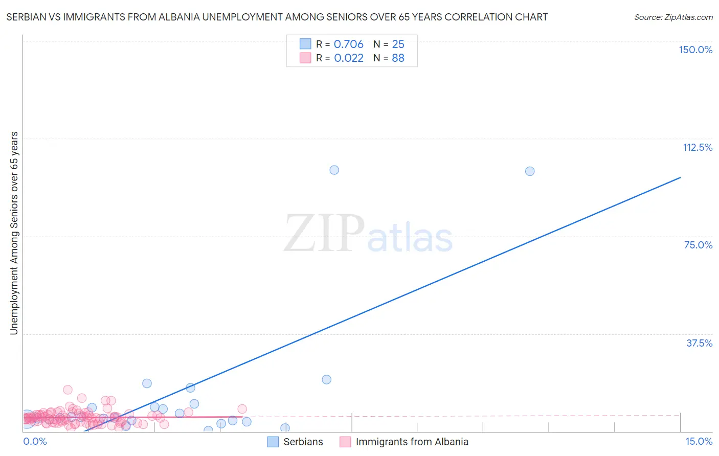 Serbian vs Immigrants from Albania Unemployment Among Seniors over 65 years