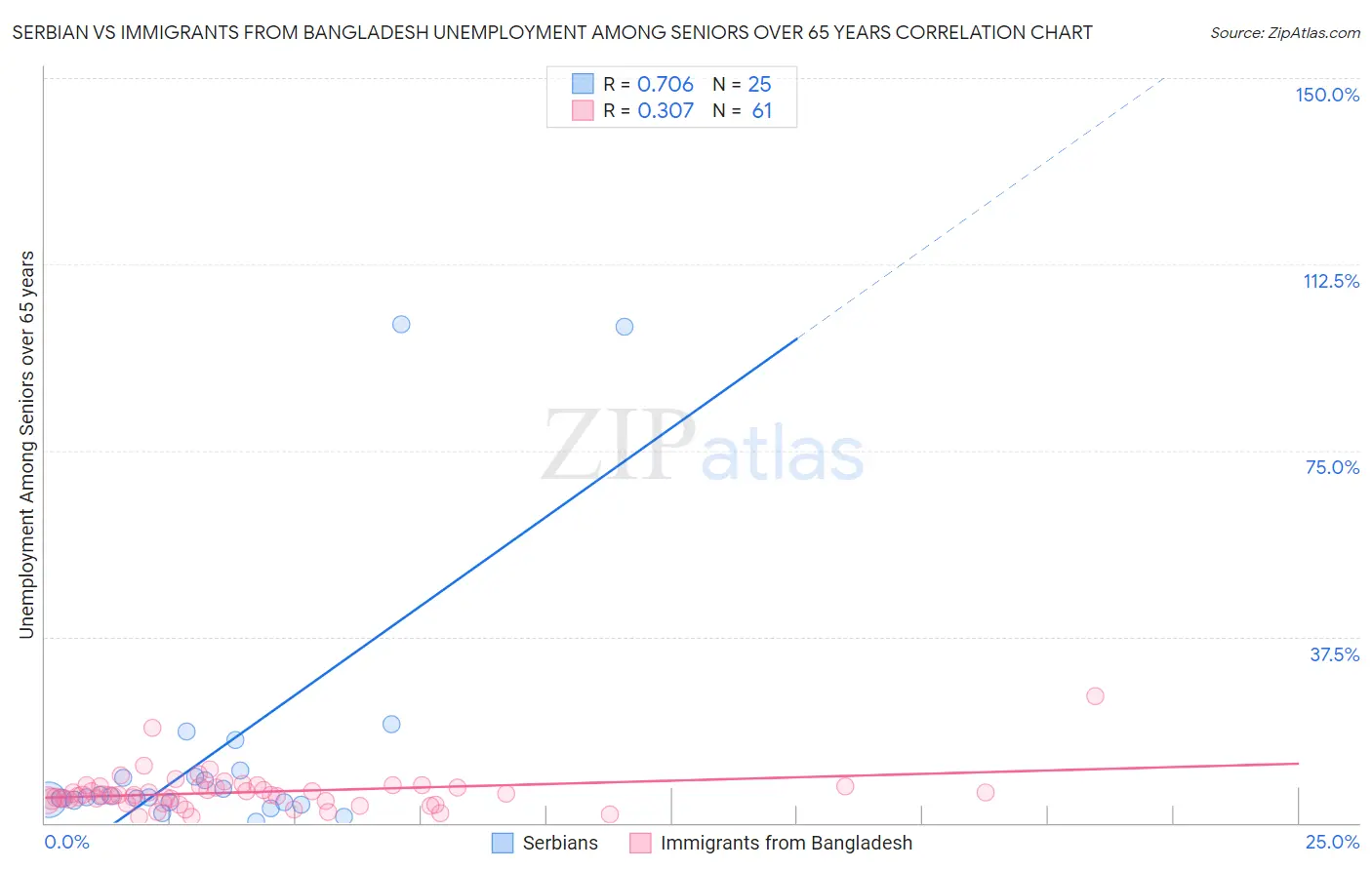 Serbian vs Immigrants from Bangladesh Unemployment Among Seniors over 65 years