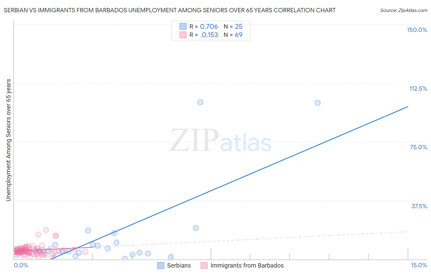 Serbian vs Immigrants from Barbados Unemployment Among Seniors over 65 years