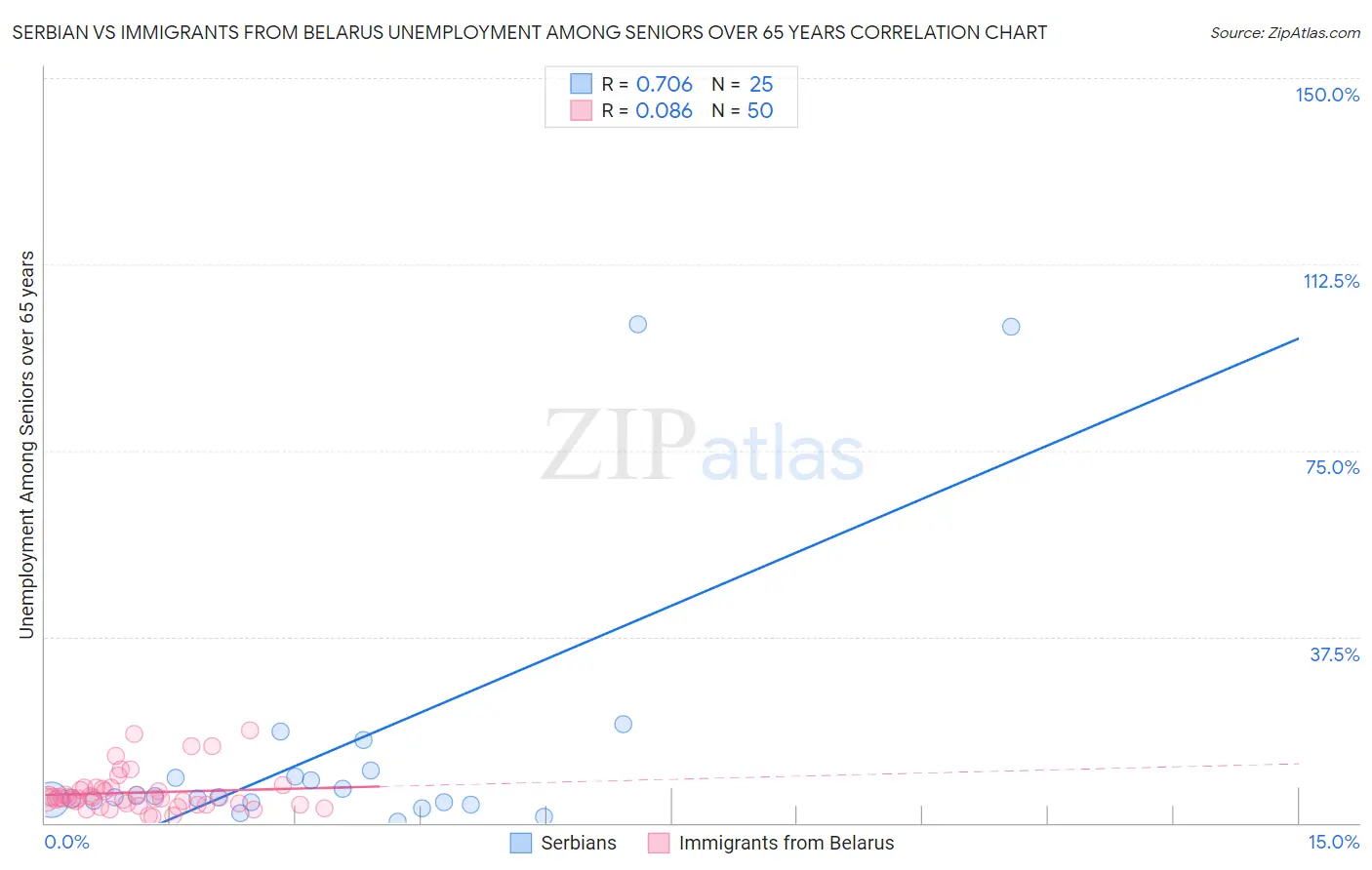 Serbian vs Immigrants from Belarus Unemployment Among Seniors over 65 years