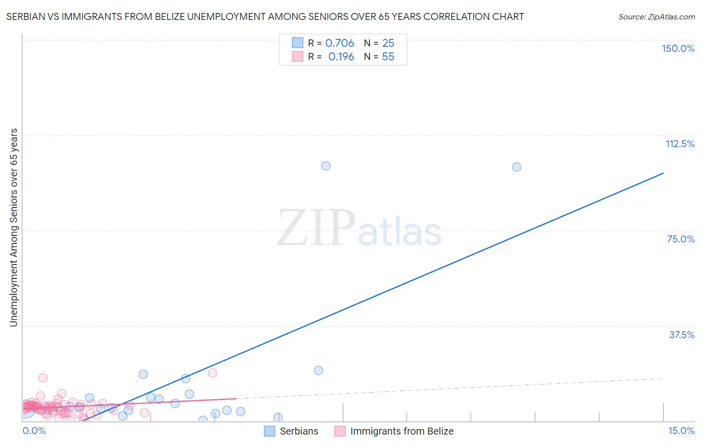 Serbian vs Immigrants from Belize Unemployment Among Seniors over 65 years