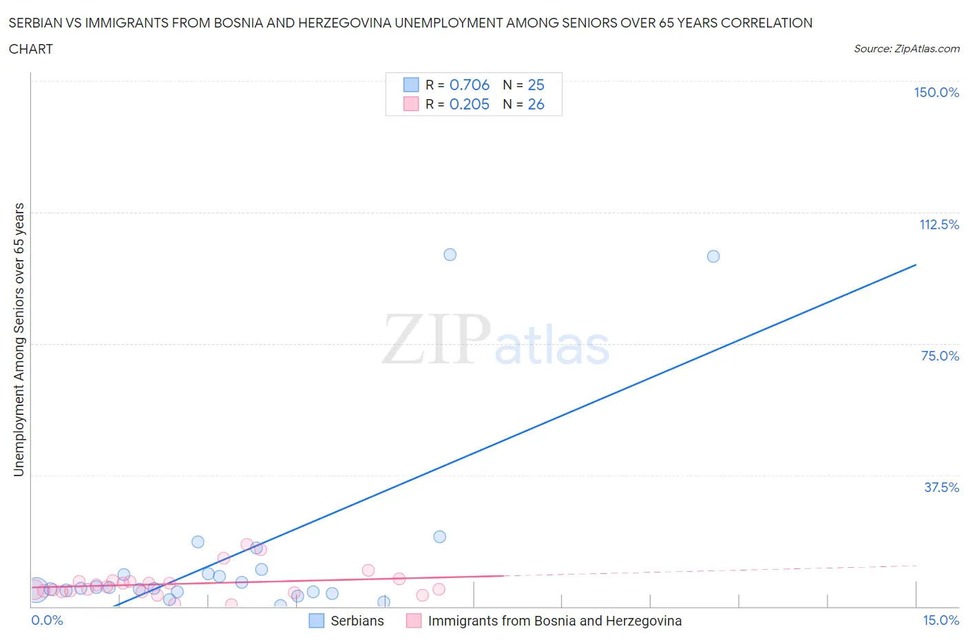 Serbian vs Immigrants from Bosnia and Herzegovina Unemployment Among Seniors over 65 years
