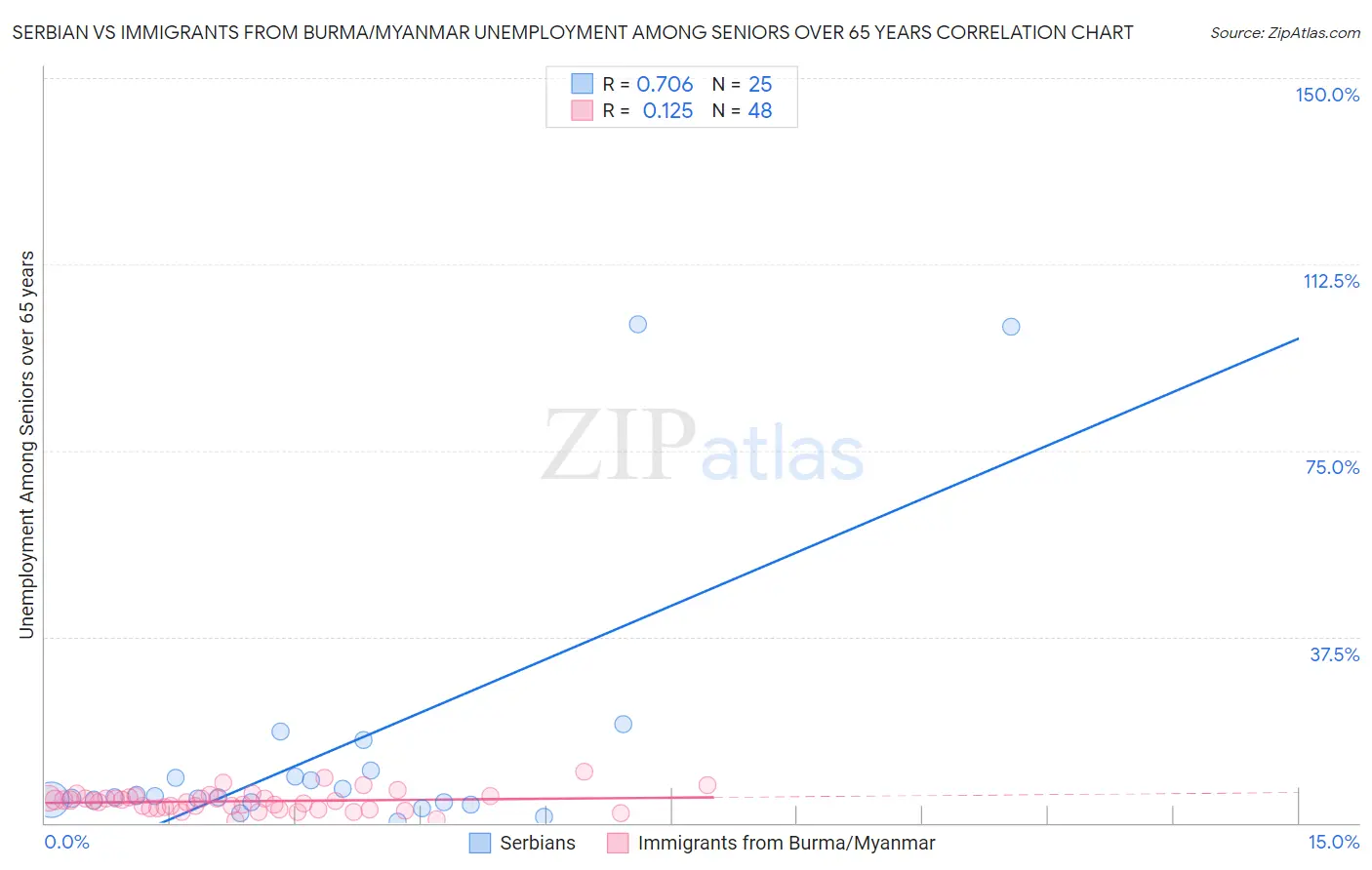 Serbian vs Immigrants from Burma/Myanmar Unemployment Among Seniors over 65 years