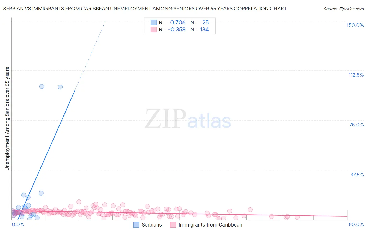 Serbian vs Immigrants from Caribbean Unemployment Among Seniors over 65 years