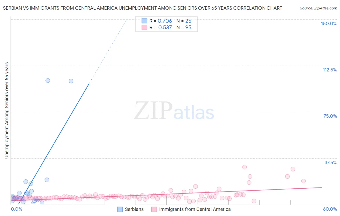 Serbian vs Immigrants from Central America Unemployment Among Seniors over 65 years