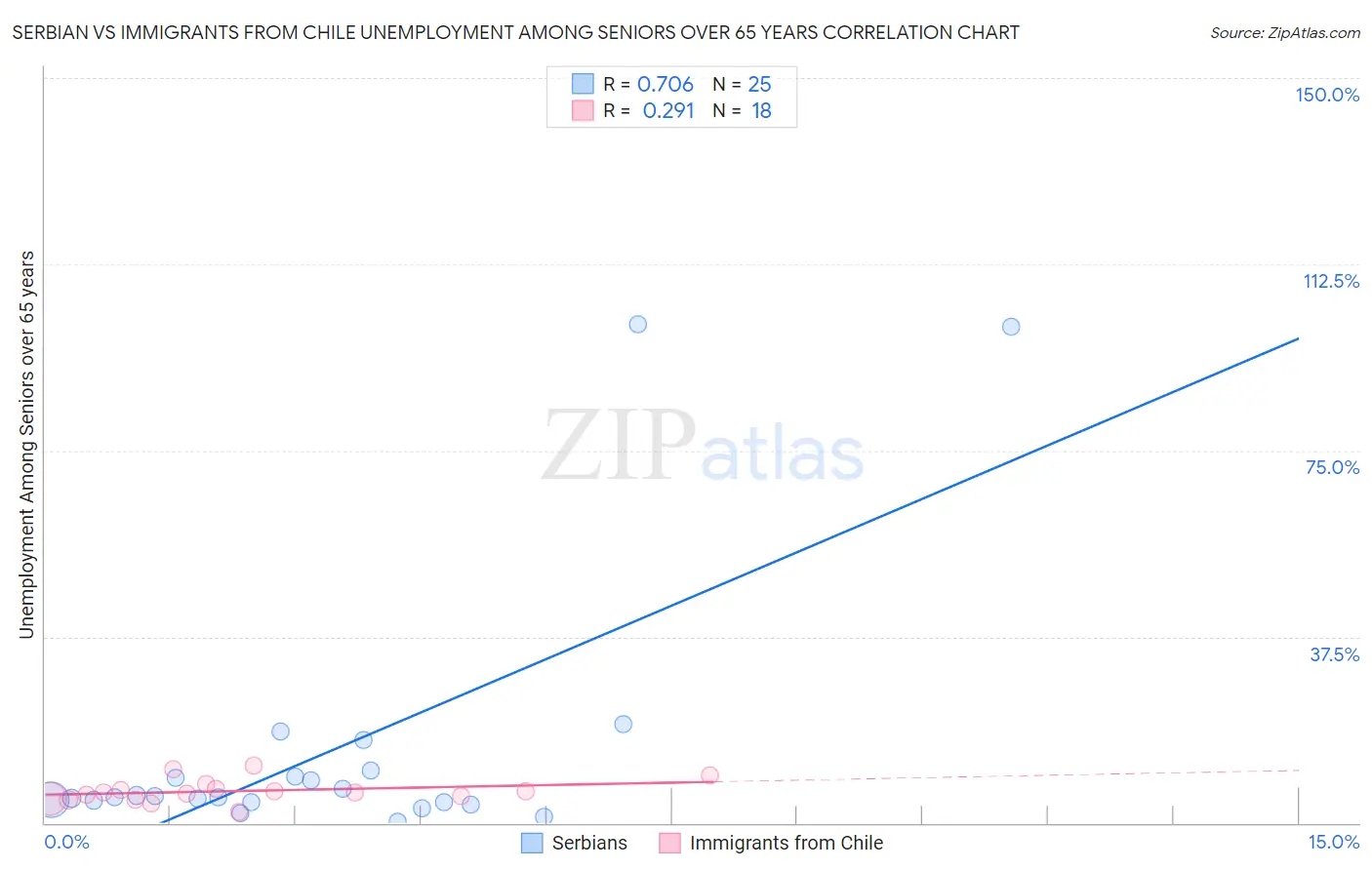 Serbian vs Immigrants from Chile Unemployment Among Seniors over 65 years