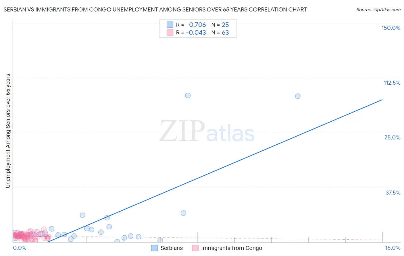 Serbian vs Immigrants from Congo Unemployment Among Seniors over 65 years