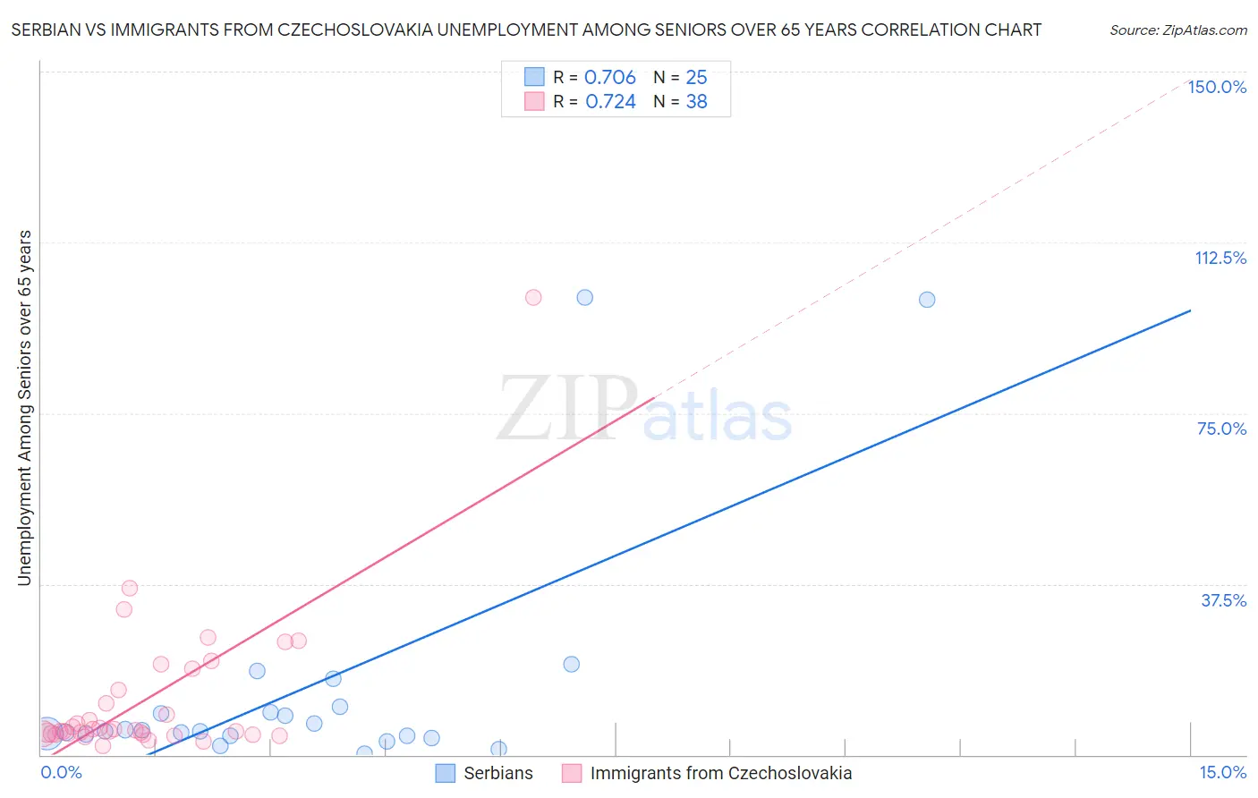 Serbian vs Immigrants from Czechoslovakia Unemployment Among Seniors over 65 years