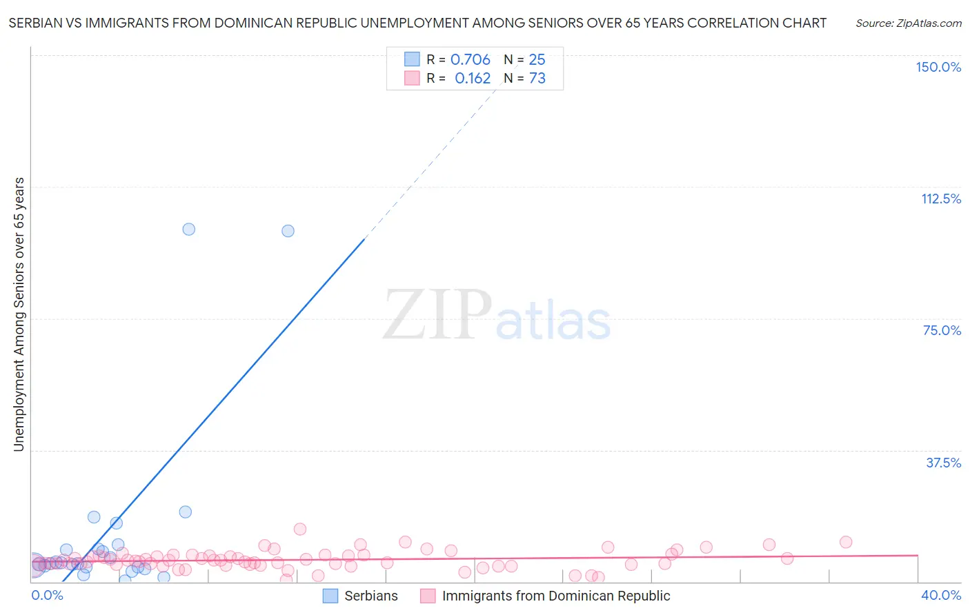Serbian vs Immigrants from Dominican Republic Unemployment Among Seniors over 65 years