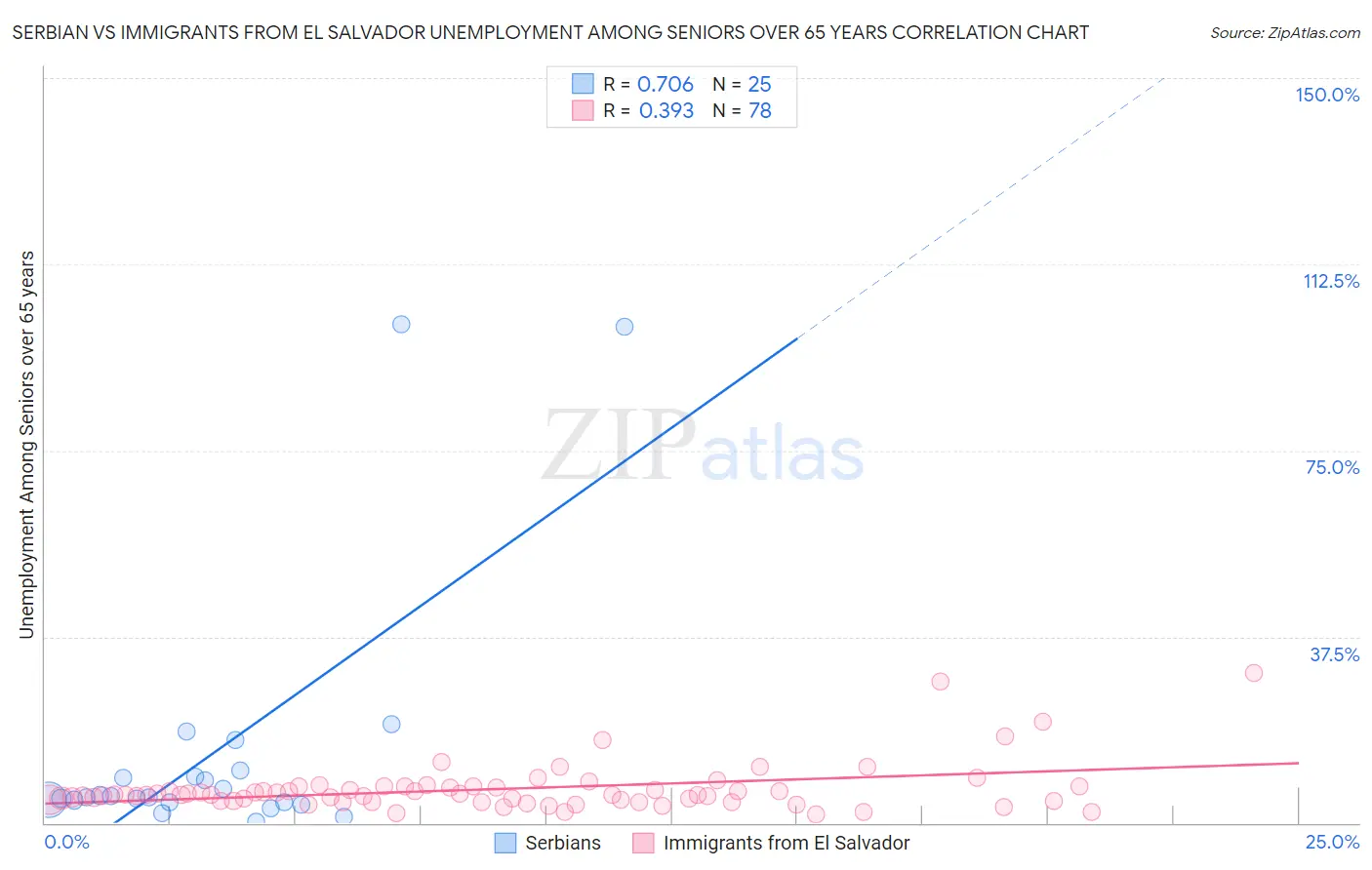 Serbian vs Immigrants from El Salvador Unemployment Among Seniors over 65 years