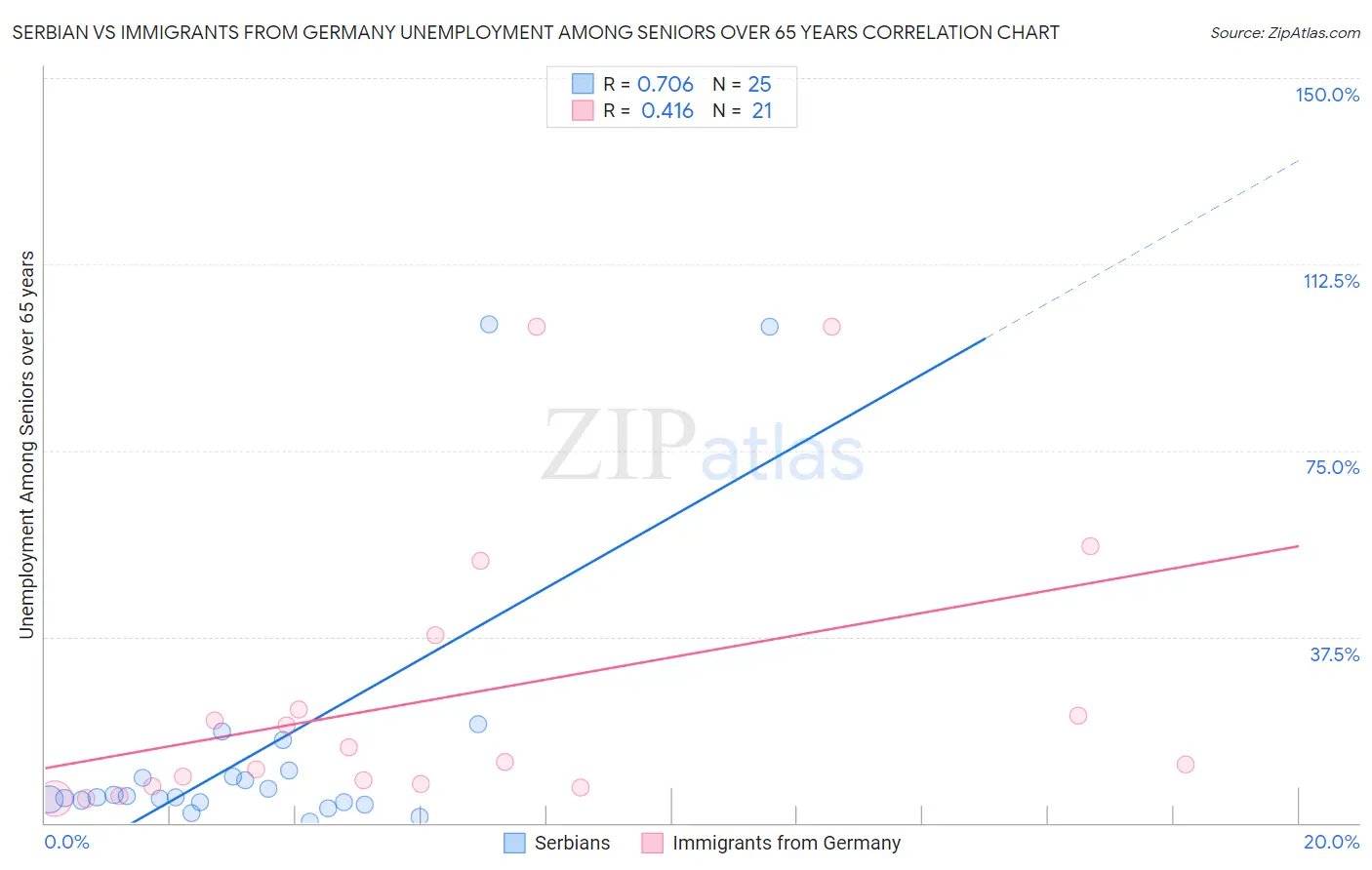 Serbian vs Immigrants from Germany Unemployment Among Seniors over 65 years