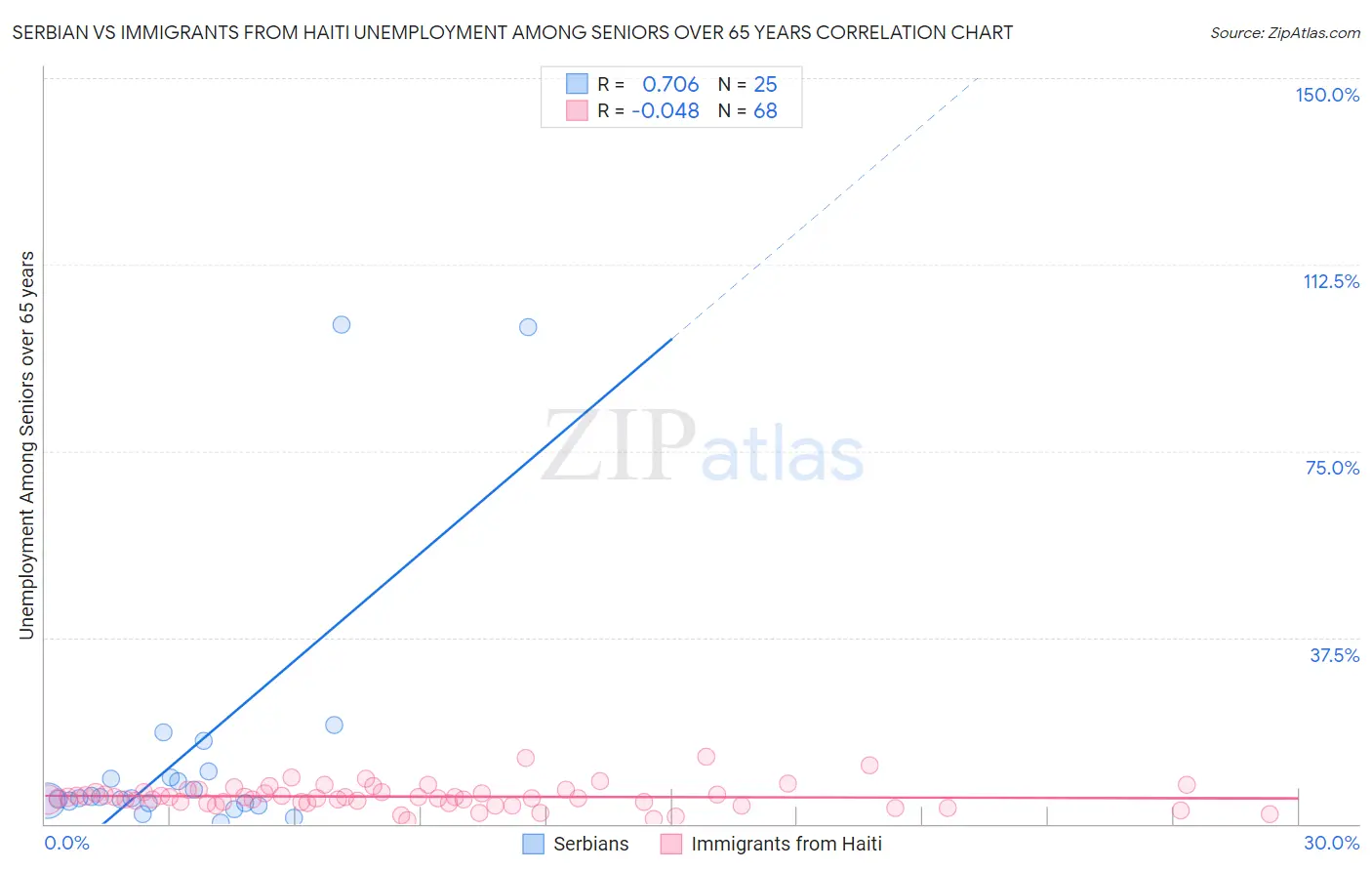 Serbian vs Immigrants from Haiti Unemployment Among Seniors over 65 years