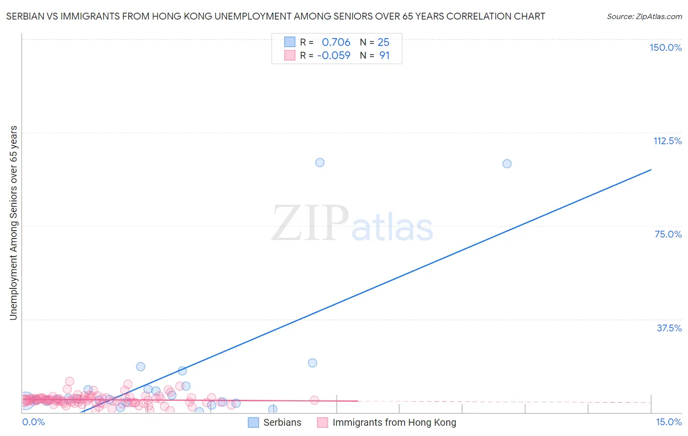 Serbian vs Immigrants from Hong Kong Unemployment Among Seniors over 65 years