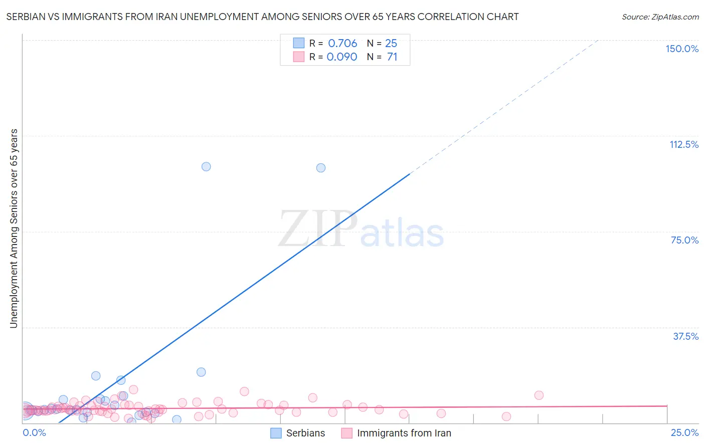 Serbian vs Immigrants from Iran Unemployment Among Seniors over 65 years