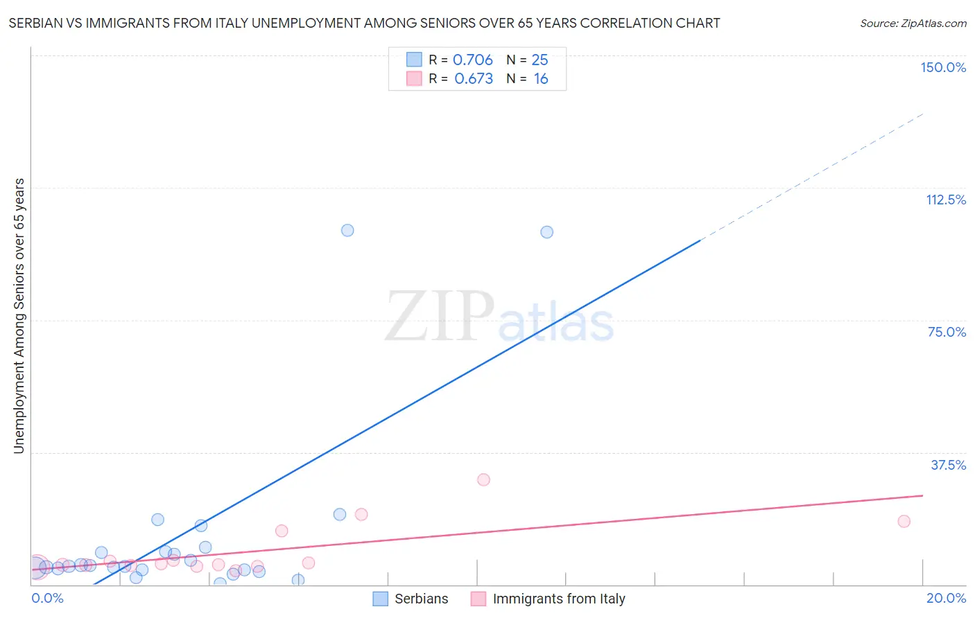 Serbian vs Immigrants from Italy Unemployment Among Seniors over 65 years