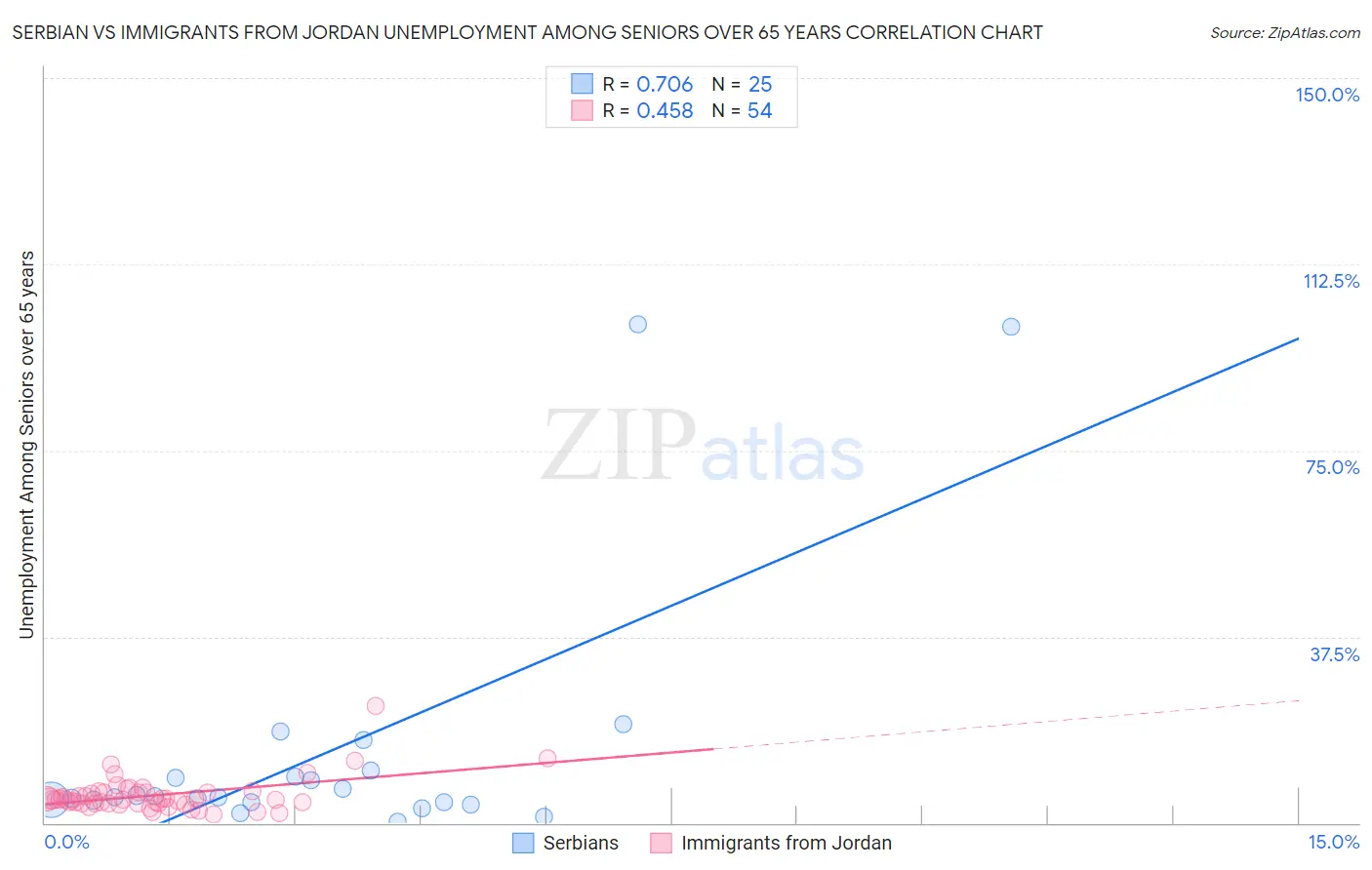 Serbian vs Immigrants from Jordan Unemployment Among Seniors over 65 years