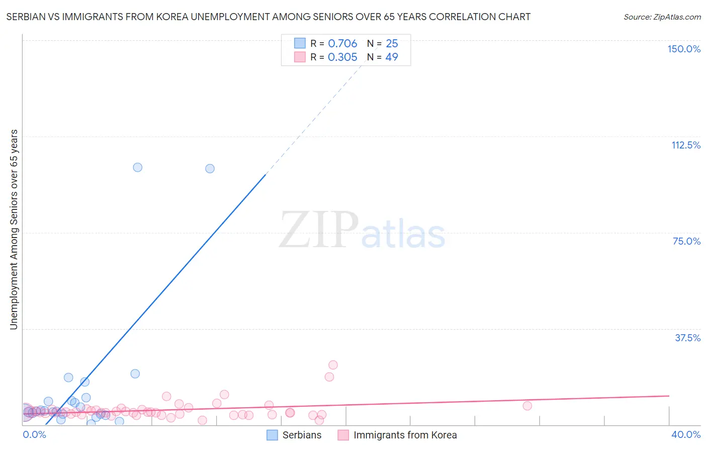 Serbian vs Immigrants from Korea Unemployment Among Seniors over 65 years