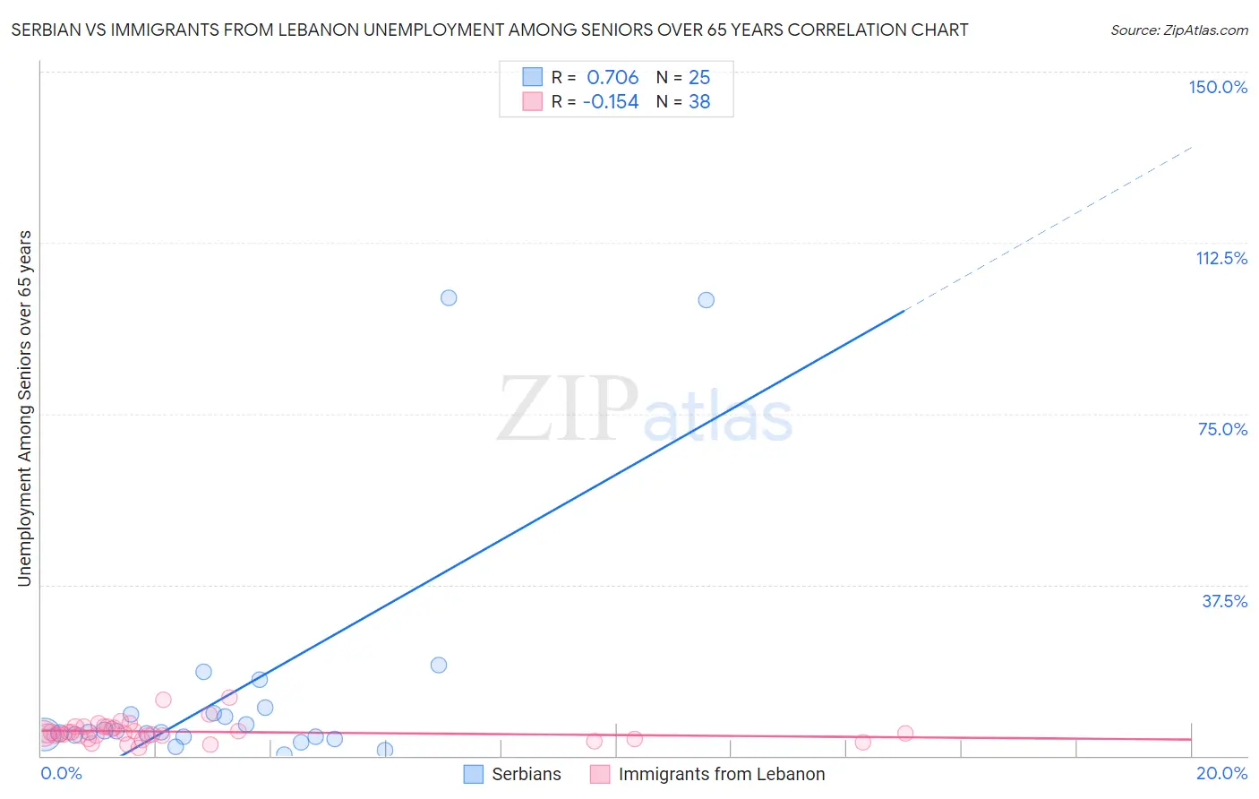 Serbian vs Immigrants from Lebanon Unemployment Among Seniors over 65 years