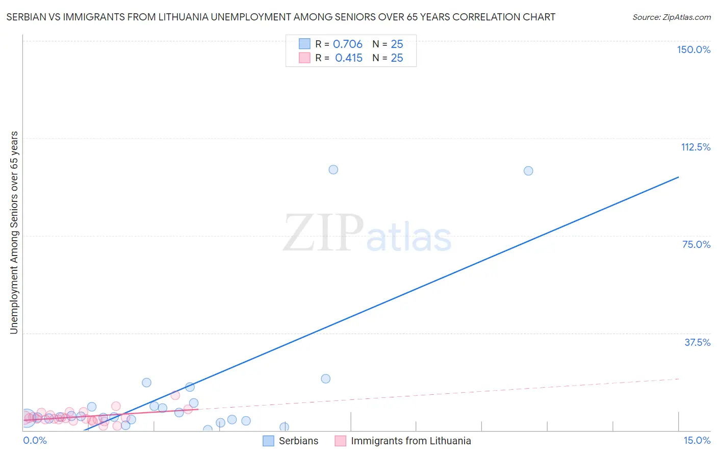 Serbian vs Immigrants from Lithuania Unemployment Among Seniors over 65 years