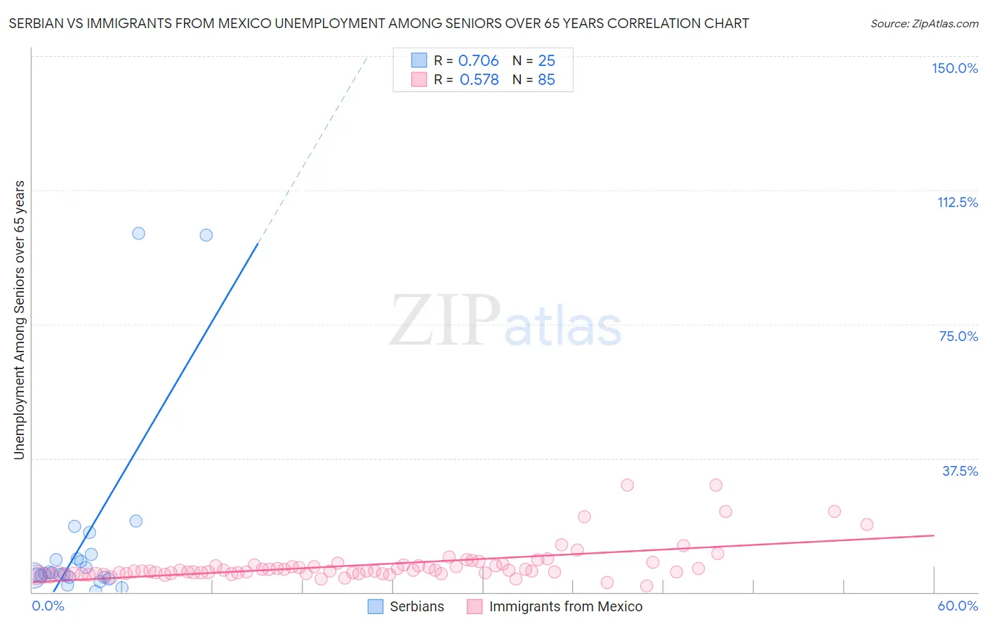 Serbian vs Immigrants from Mexico Unemployment Among Seniors over 65 years