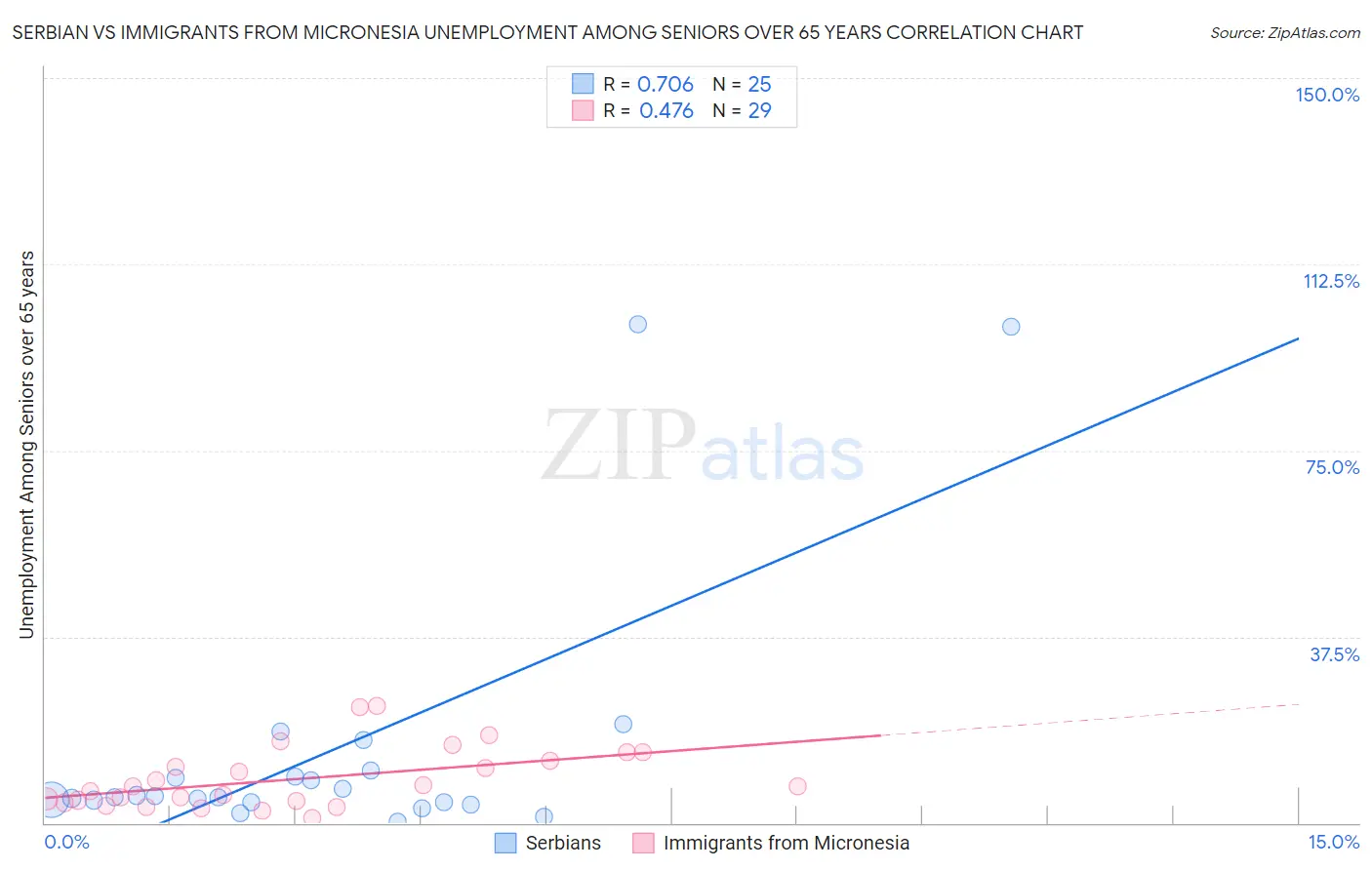 Serbian vs Immigrants from Micronesia Unemployment Among Seniors over 65 years