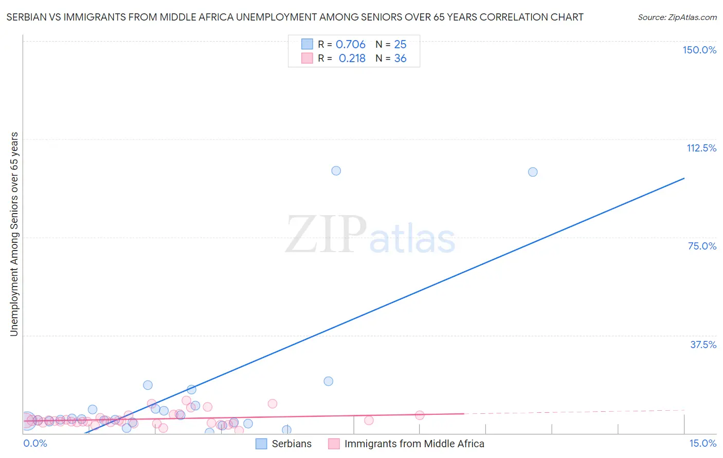 Serbian vs Immigrants from Middle Africa Unemployment Among Seniors over 65 years