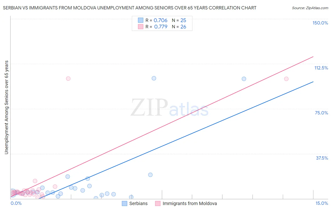 Serbian vs Immigrants from Moldova Unemployment Among Seniors over 65 years