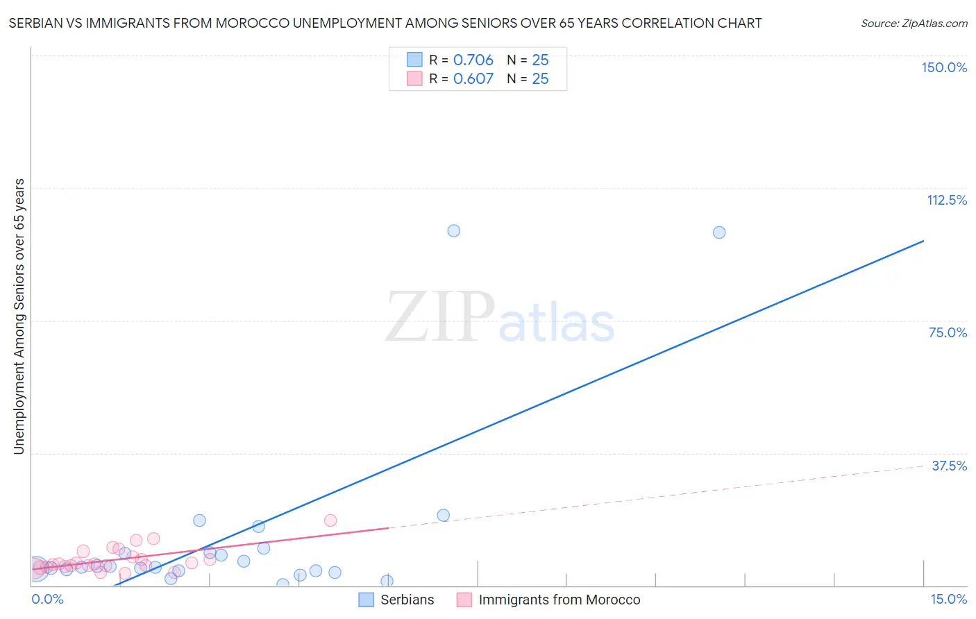 Serbian vs Immigrants from Morocco Unemployment Among Seniors over 65 years