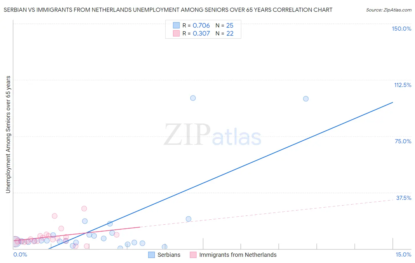 Serbian vs Immigrants from Netherlands Unemployment Among Seniors over 65 years