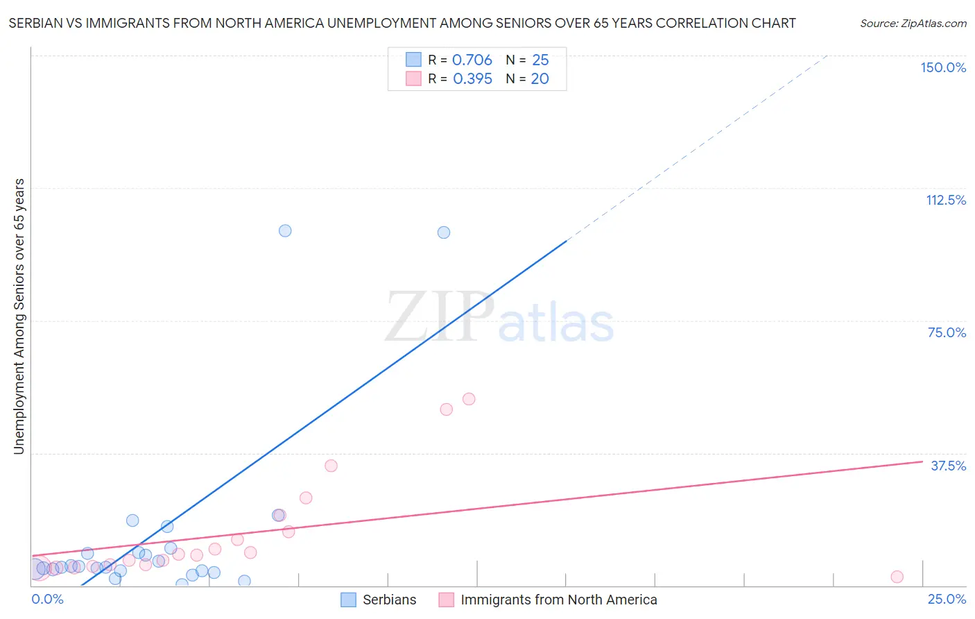 Serbian vs Immigrants from North America Unemployment Among Seniors over 65 years